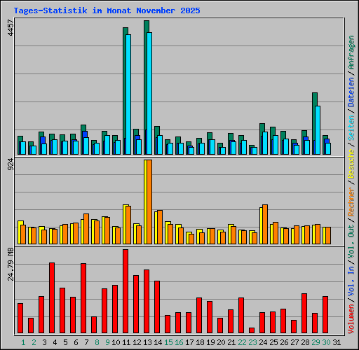 Tages-Statistik im Monat November 2025