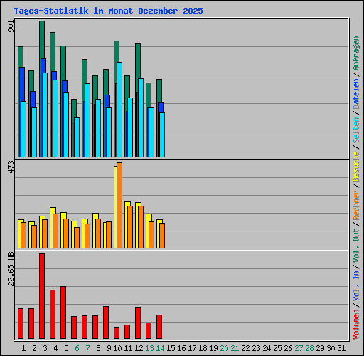 Tages-Statistik im Monat Dezember 2025