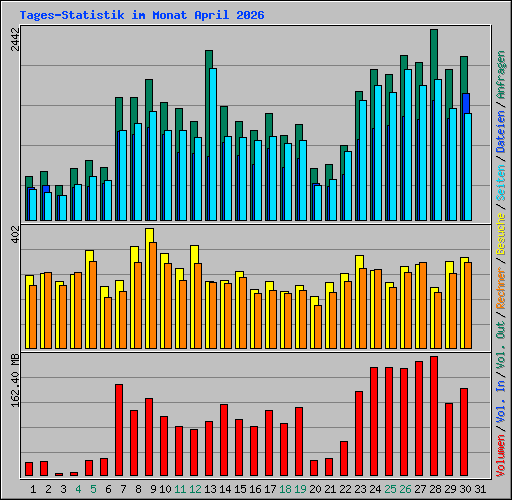 Tages-Statistik im Monat April 2026