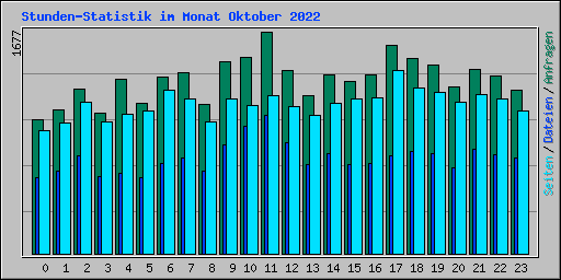 Stunden-Statistik im Monat Oktober 2022