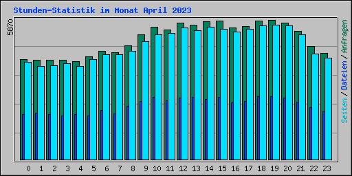 Stunden-Statistik im Monat April 2023