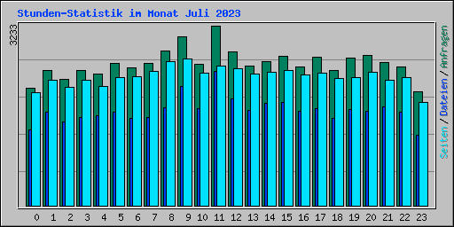 Stunden-Statistik im Monat Juli 2023