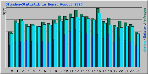 Stunden-Statistik im Monat August 2023