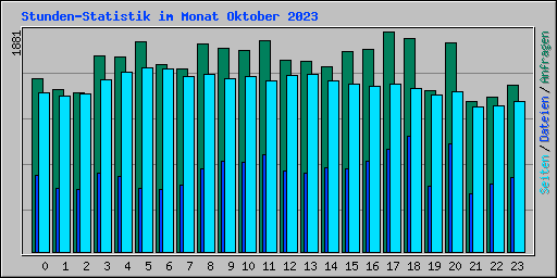 Stunden-Statistik im Monat Oktober 2023