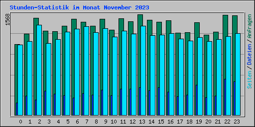 Stunden-Statistik im Monat November 2023