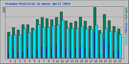 Stunden-Statistik im Monat April 2024