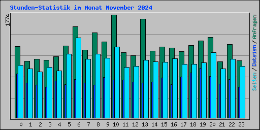 Stunden-Statistik im Monat November 2024