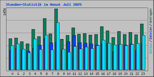 Stunden-Statistik im Monat Juli 2025