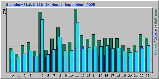 Stunden-Statistik im Monat September 2025