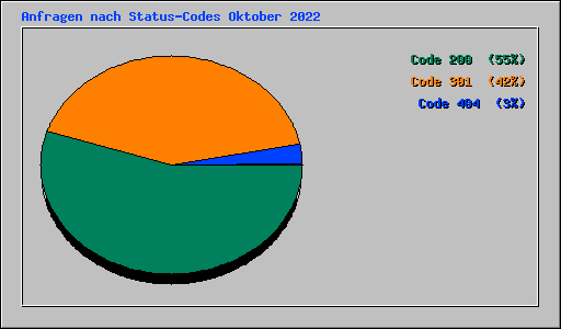 Anfragen nach Status-Codes Oktober 2022