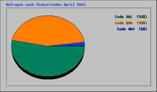 Anfragen nach Status-Codes April 2023