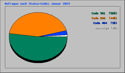 Anfragen nach Status-Codes Januar 2024