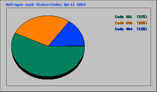 Anfragen nach Status-Codes April 2024
