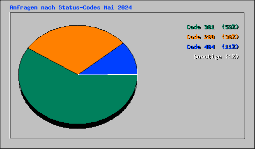 Anfragen nach Status-Codes Mai 2024