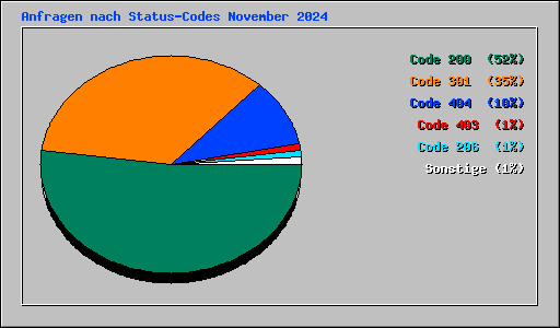 Anfragen nach Status-Codes November 2024