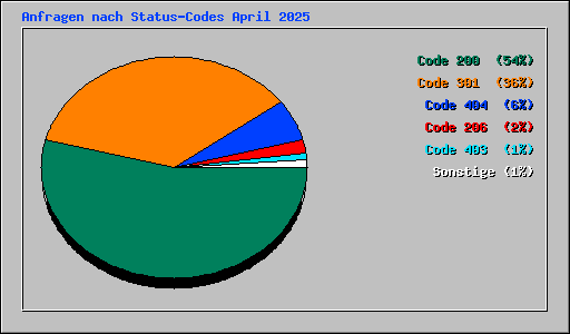 Anfragen nach Status-Codes April 2025