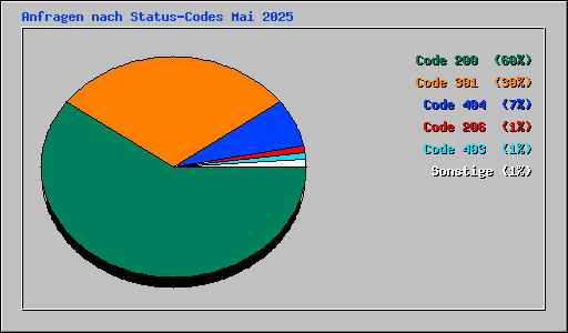 Anfragen nach Status-Codes Mai 2025