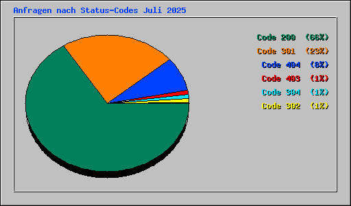 Anfragen nach Status-Codes Juli 2025