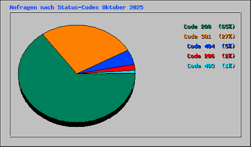 Anfragen nach Status-Codes Oktober 2025