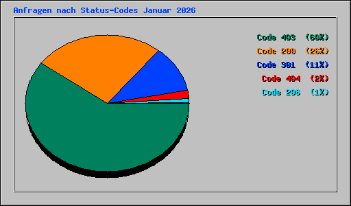 Anfragen nach Status-Codes Januar 2026