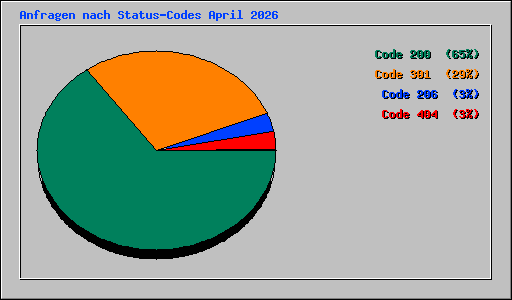 Anfragen nach Status-Codes April 2026