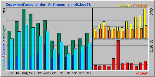Zusammenfassung der Anfragen an w01bee81